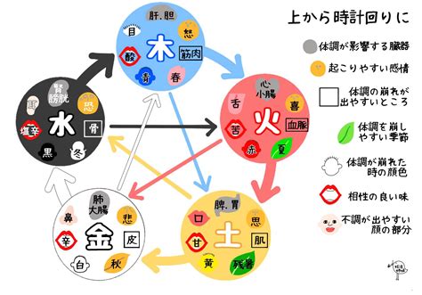 五行個性